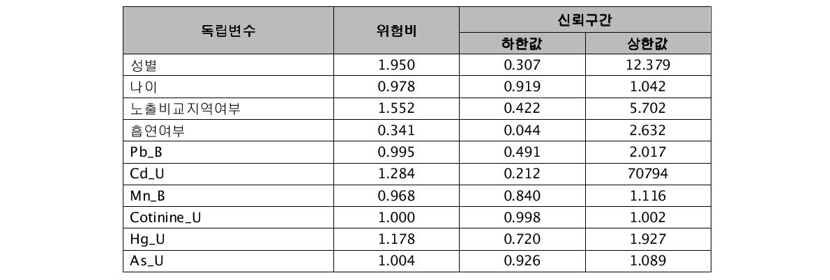 고혈압 유소견자에 대한 로지스틱 회귀분석 결과†