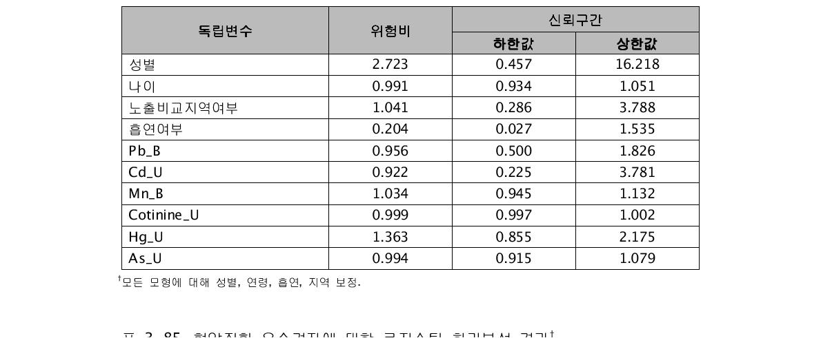 저혈압 유소견자에 대한 로지스틱 회귀분석 결과†