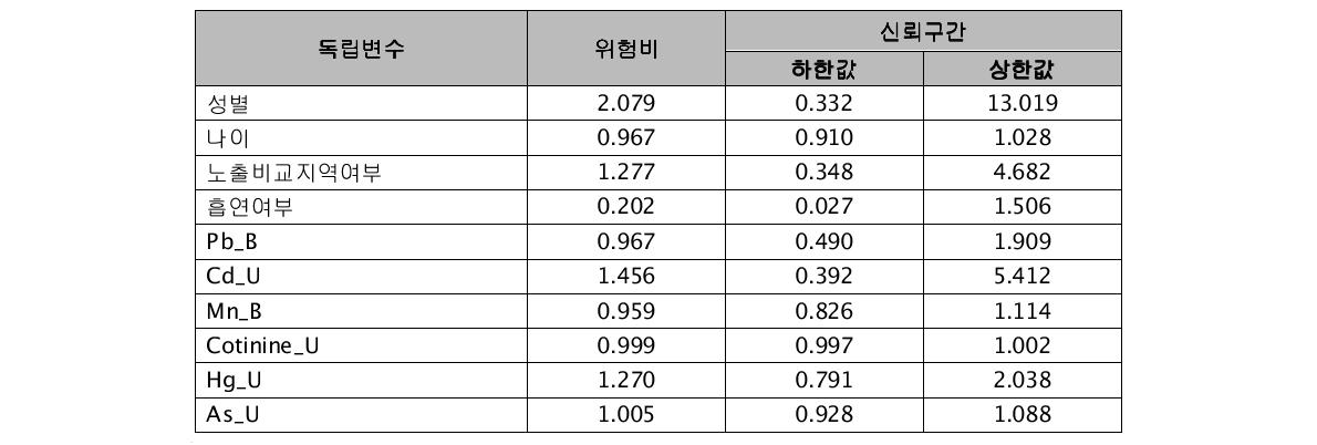 혈압질환 유소견자에 대한 로지스틱 회귀분석 결과†