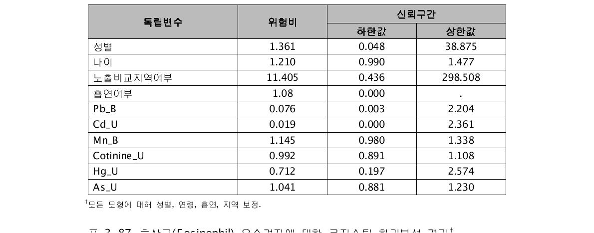 백혈구(WBC)유소견자에 대한 로지스틱 회귀분석 결과†