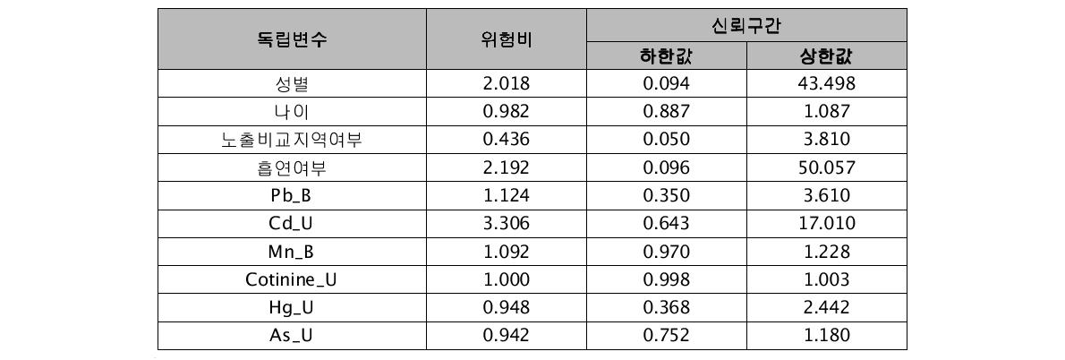 호산구(Eosinophil) 유소견자에 대한 로지스틱 회귀분석 결과†