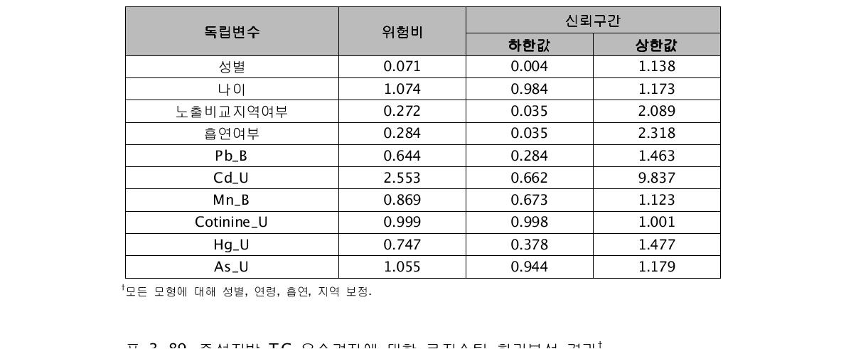 고밀도콜레스테롤 유소견자에 대한 로지스틱 회귀분석 결과†