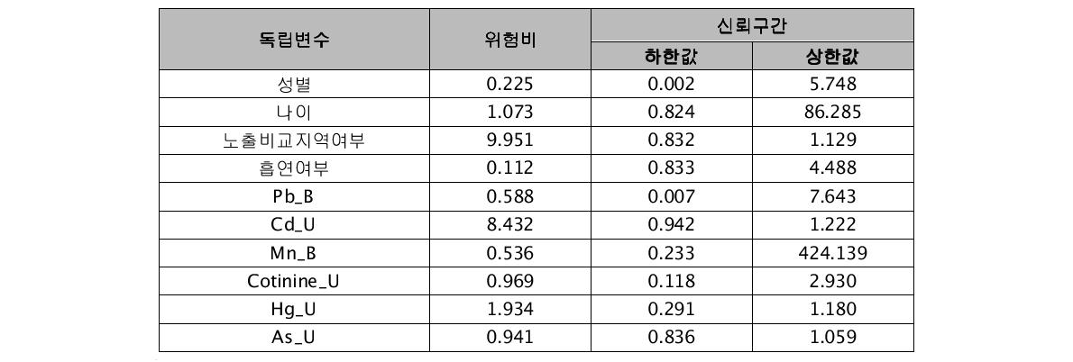 중성지방 TG 유소견자에 대한 로지스틱 회귀분석 결과†