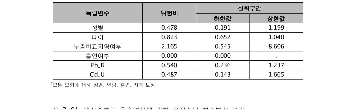 간기능 유소견자에 대한 로지스틱 회귀분석 결과†