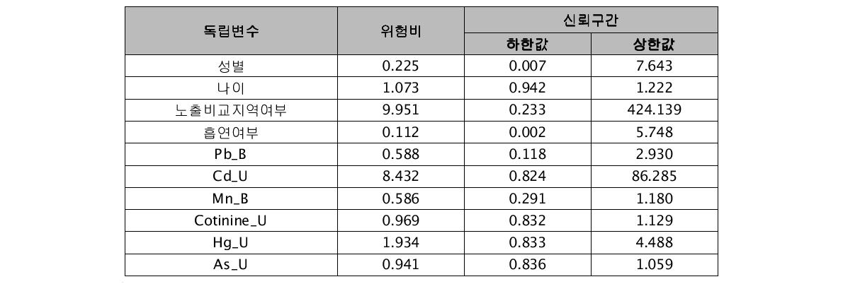 대사증후군 유소견자에 대한 로지스틱 회귀분석 결과†