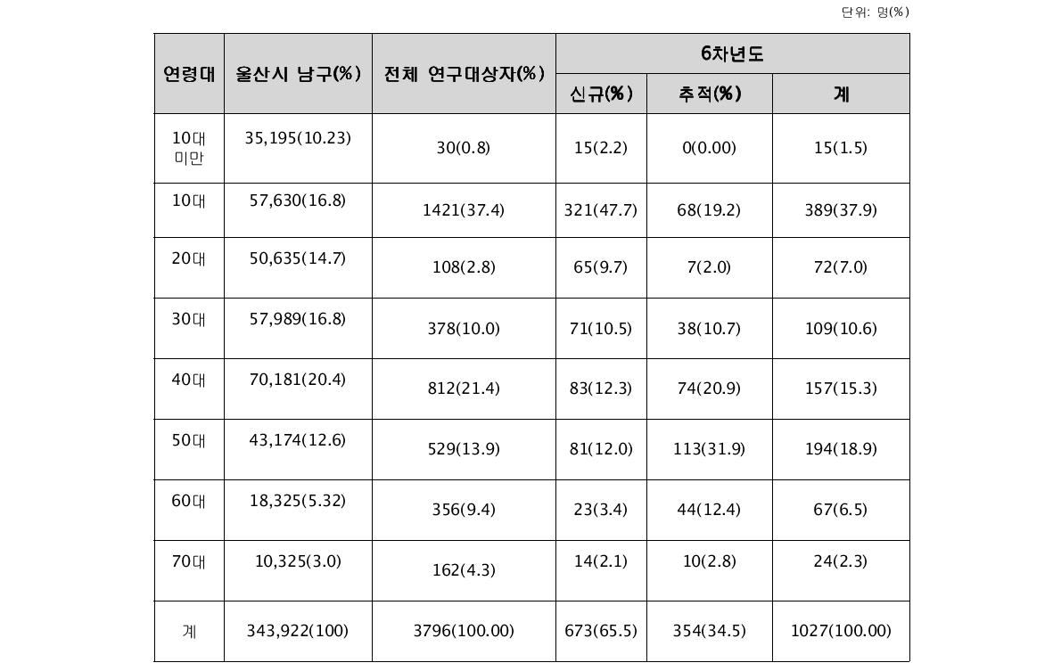 연령대 별 추적/신규분포 현황