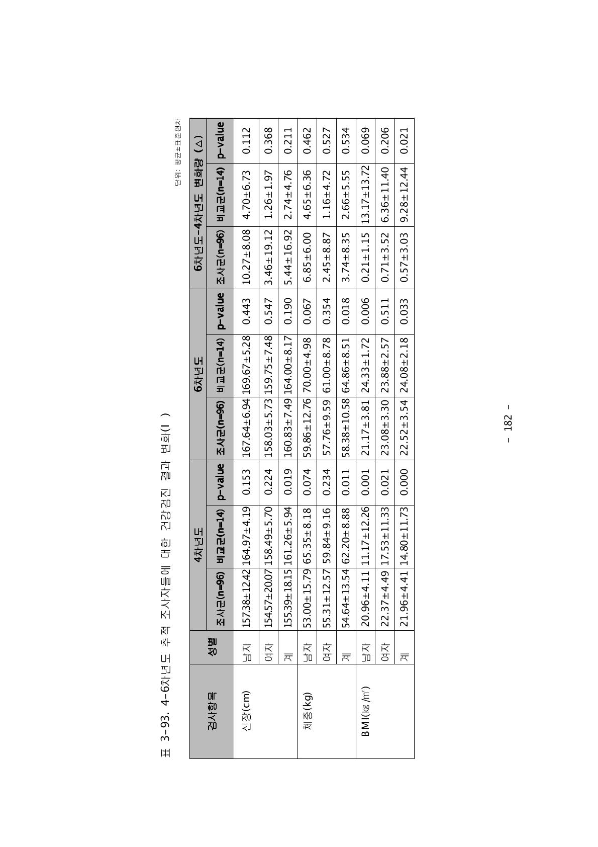 4-6차년도 추적 조사자들에 대한 건강검진 결과 변화(Ⅰ)