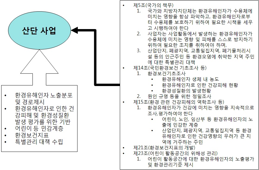 그림 1-1 환경보건법 내용에 따른 산단 사업의 배경과 필요성.