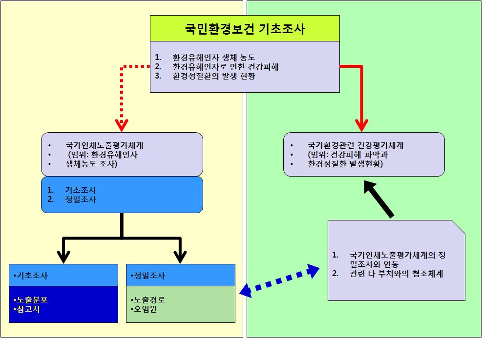 그림 1-2. 국민환경보건 기초조사(환경보건법 제14조)의 내용과 산단 사업.