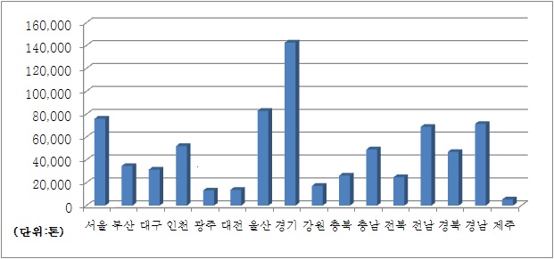 그림 1-5. 지역별 VOCs 배출량