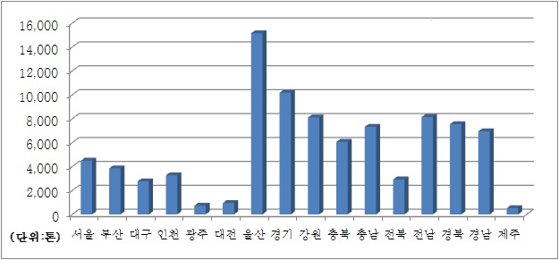 그림 1-6. 지역별 TSP 배출량