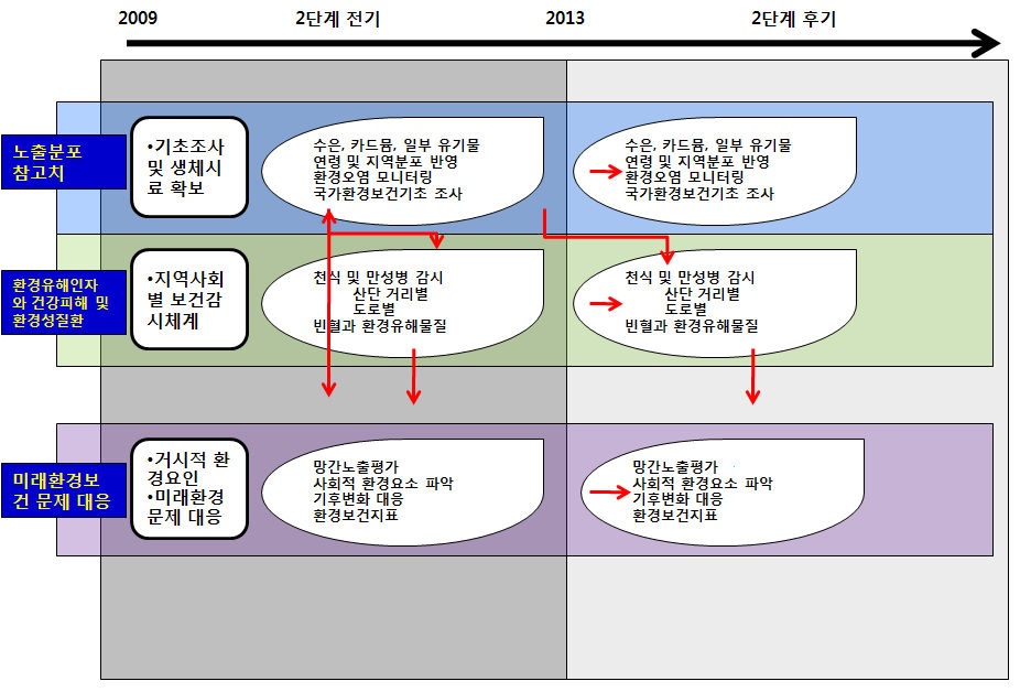 그림 2-1. 제 2단계 산단사업 연차별 로드맵(울산).