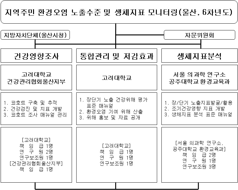 그림 2-2. 연구 추진체계 및 역할.