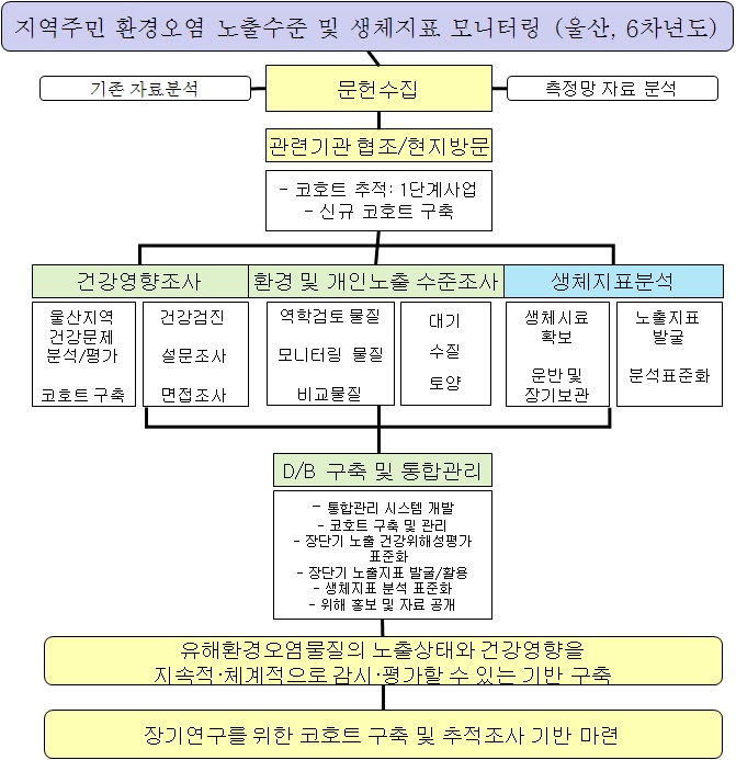 그림 2-3. 연구수행 추진 흐름도.