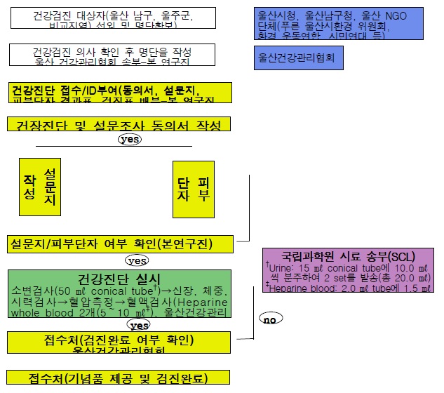 그림 2-7 울산주민 건강검진과 설문조사를 위한 Protocol.