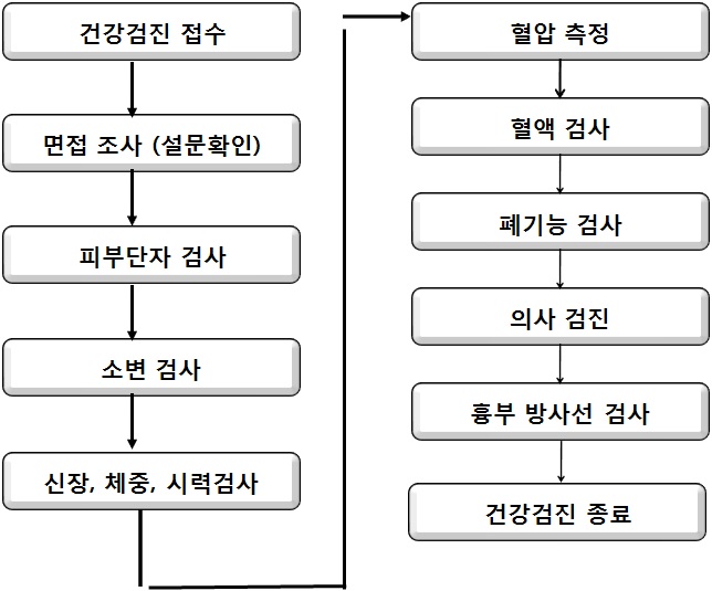 그림 2-8. 건강검진 진행순서