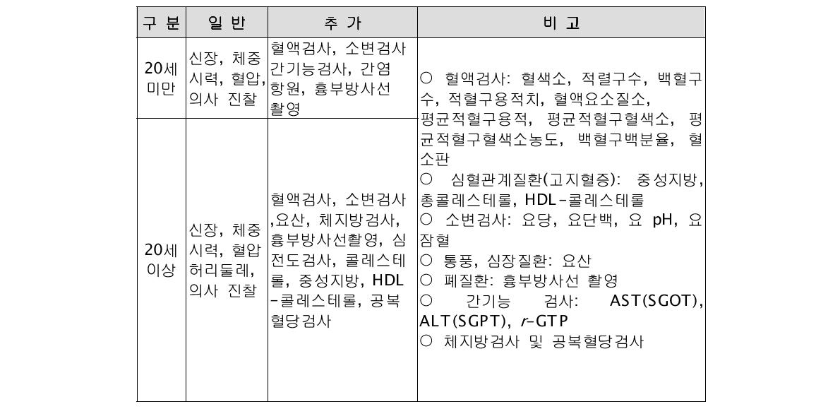 6차년도 건강검진 항목