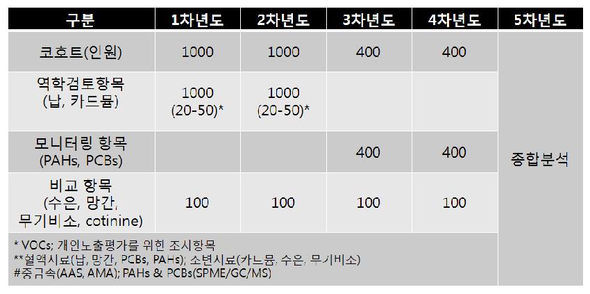 2단계 연차별 조사항목