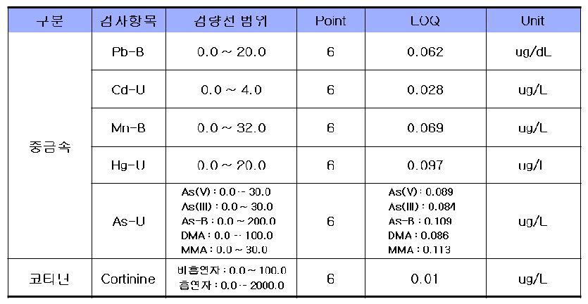 생체지표 항목별 분석