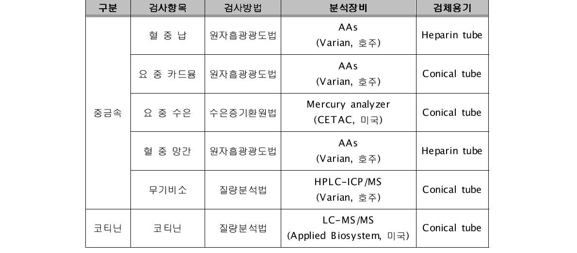 생체지표 항목별 검사방법 및 분석 장비