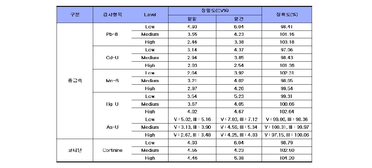 생체지표 각 항목별 정확도(Accuracy)와 정밀도(Precision)