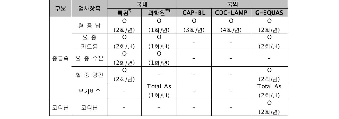 생체시료 분석기관의 외부정도관리 참여 현황(시행 주기)