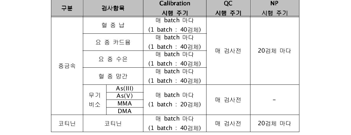 생체시료 분석기관의 내부정도관리 시행주기