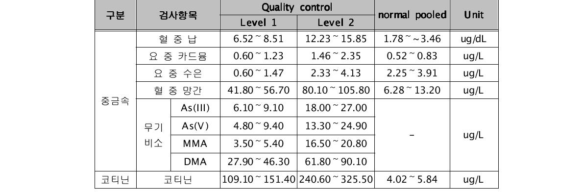 생체시료 검사 항목별 acceptable range