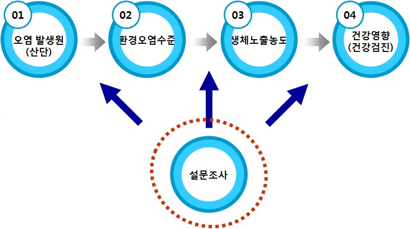 그림 2-11 설문조사 결과 분석.