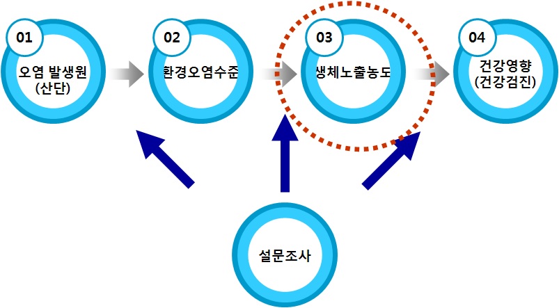 그림 2-12 생물학적 모니터링을 통한 생체 중금속 농도 및 휘발성 유기화합물 농도 파악.