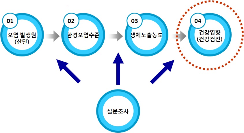 그림 2-13 건강검진을 통한 연구대상자의 건강상태 파악.