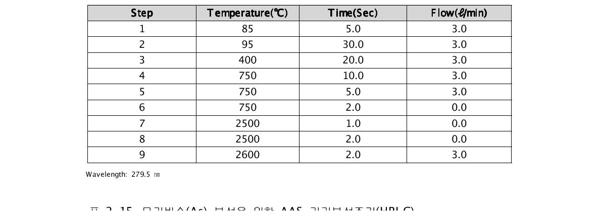 망간(Mn) 분석을 위한 AAS 기기분석조건