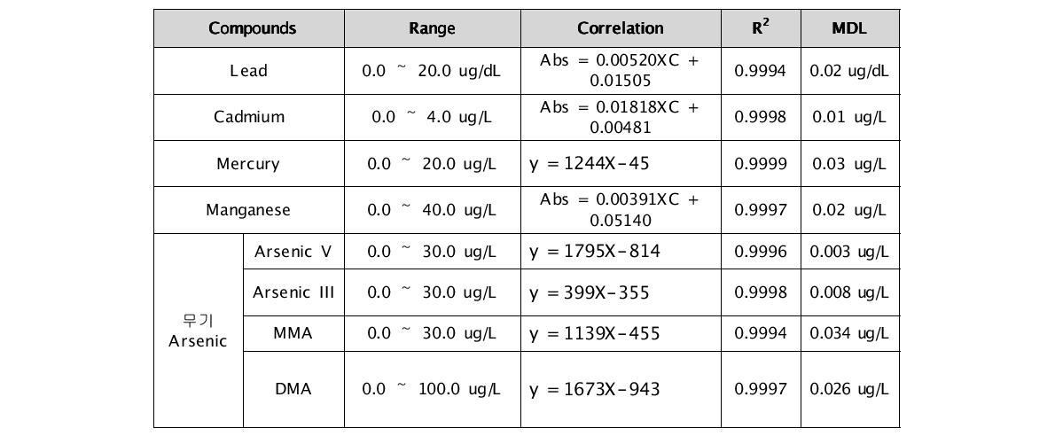 중금속의 검량선 작성 결과 및 검출한계