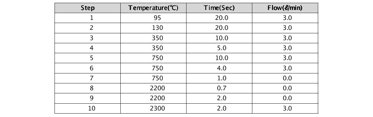 VOCs에 대한 각각의 Parameter에 대한 분석조건