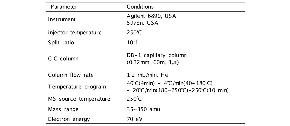 GC/MSD의 분석조건