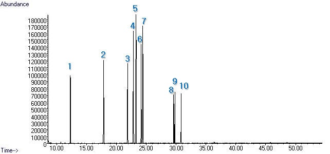 그림 2-16 The chromatogram of volatile organic compounds standard