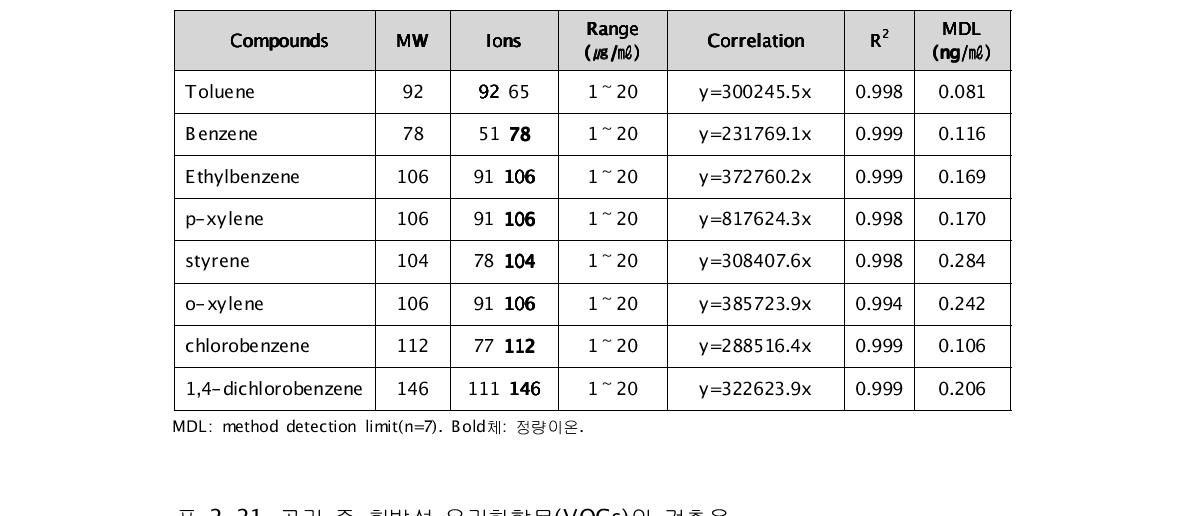 GC/MSD를 이용한 공기 중 VOCs의 검량선 작성 결과 및 검출한계