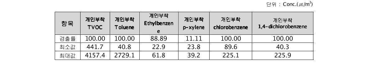 공기 중 휘발성 유기화합물(VOCs)의 검출율