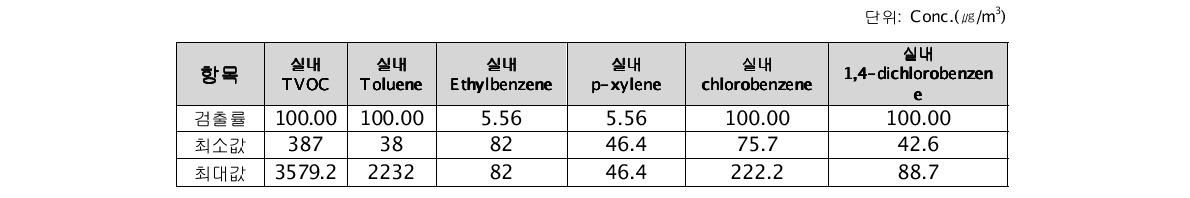 공기 중 휘발성 유기화합물(VOCs)의 검출율