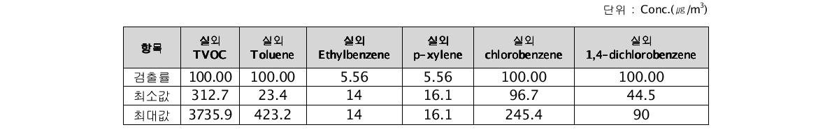 공기 중 휘발성 유기화합물(VOCs)의 검출율