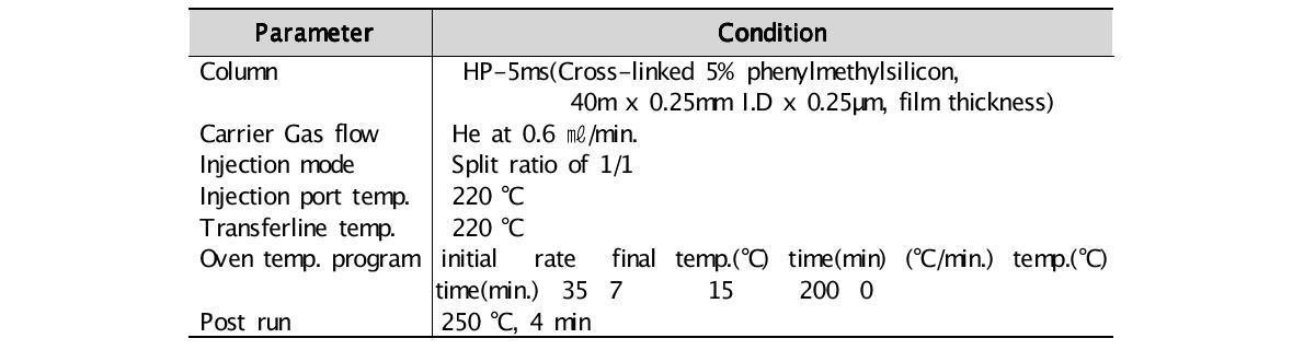 생체 시료 중 VOCs의 가스크로마토그래프-질량분석기 실험조건
