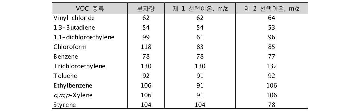 각 물질별 선택이온