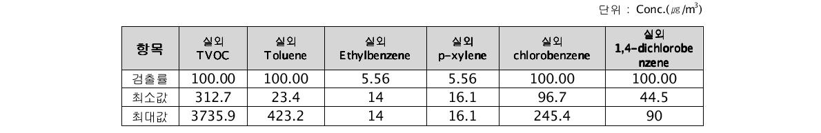 생체시료 중 휘발성 유기화합물(VOCs)의 검출율