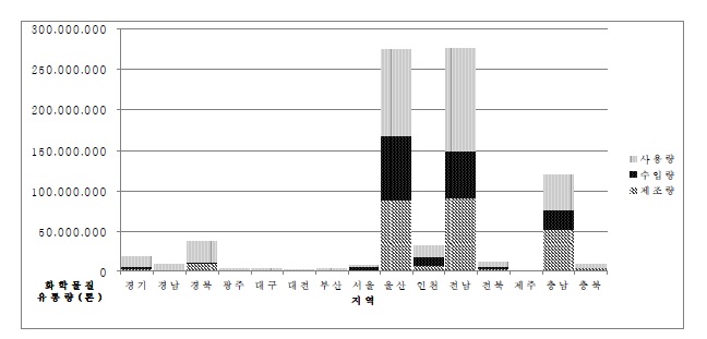 그림 3-1 화학물질 통량 광역시·도별 분포