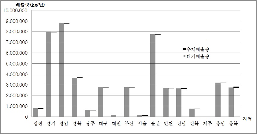 그림 3-2 화학물질 배출량 광역시․도별 분포