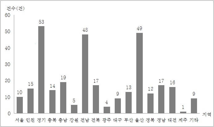 그림 3-3 사고보고 건수의 광역시․도별 분포.