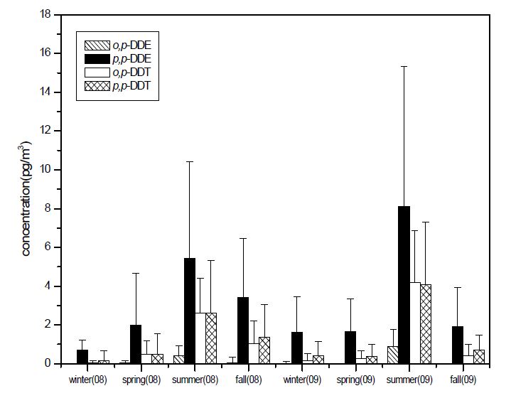 대기 중 DDTs 대사체의 계절별 농도(′08-′09)