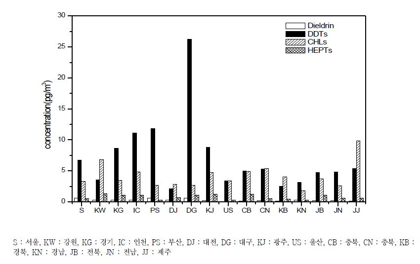 전국 16개 시․도의 대기 중 유기염소계 농약류의 농도