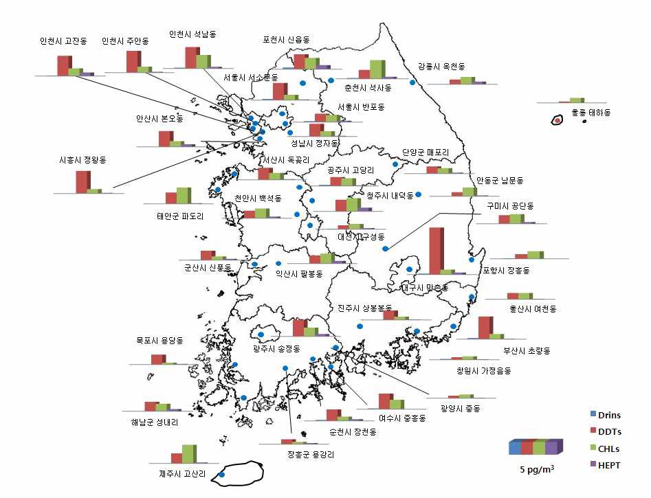 전국 37개 대기 측정지점의 유기염소계 농약류의 연 평균값