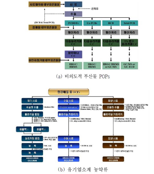 POPs 공정시험방법 분석흐름도